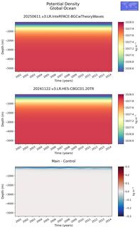 Time series of Global Ocean Potential Density vs depth
